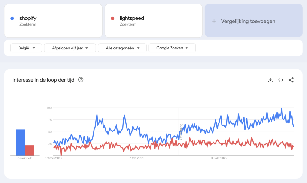 Lightspeed vs Shopify marktaandeel België Google trends grafiek