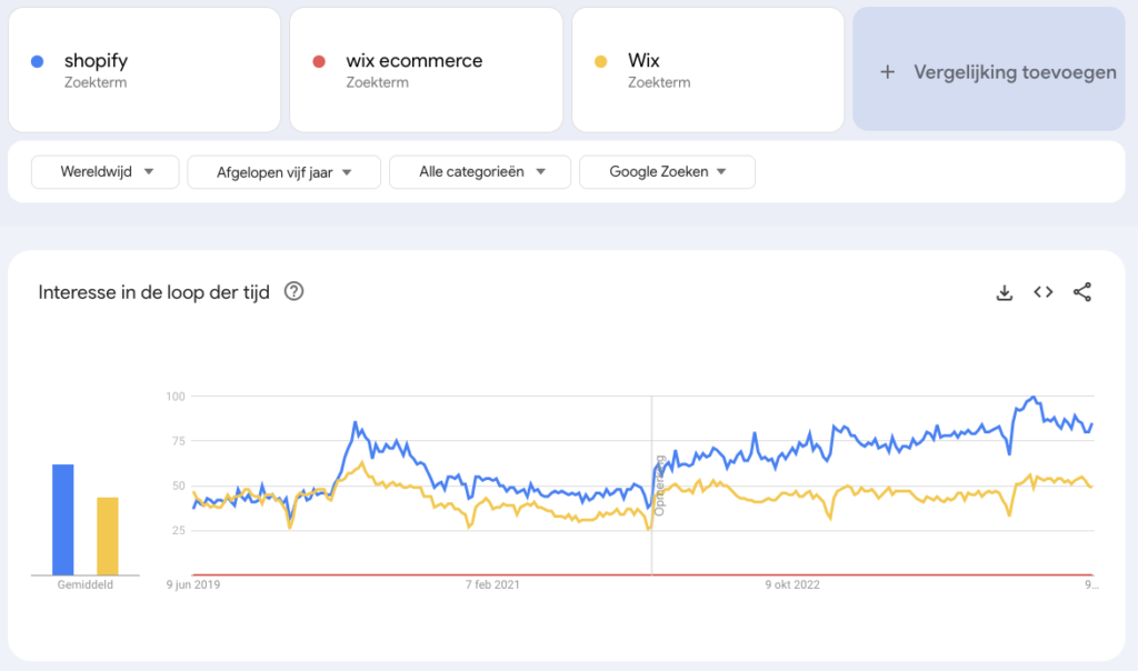 wix vs shopify marktaandeel 1