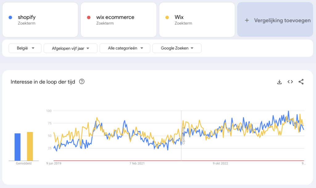 wix vs shopify marktaandeel 2