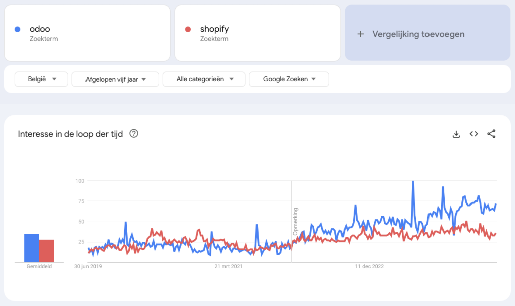 Odoo vs shopify marktaandeel België