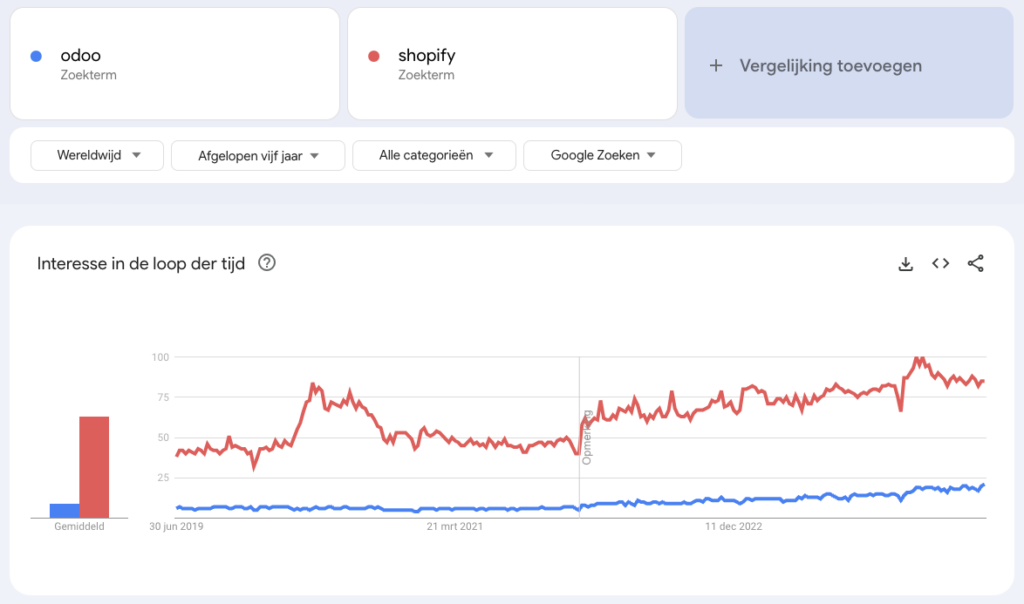 Odoo vs Shopify marktaandeel wereldwijd
