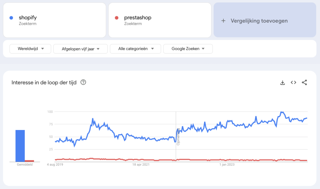 marktaandeel wereldwijd